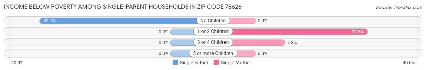 Income Below Poverty Among Single-Parent Households in Zip Code 78626