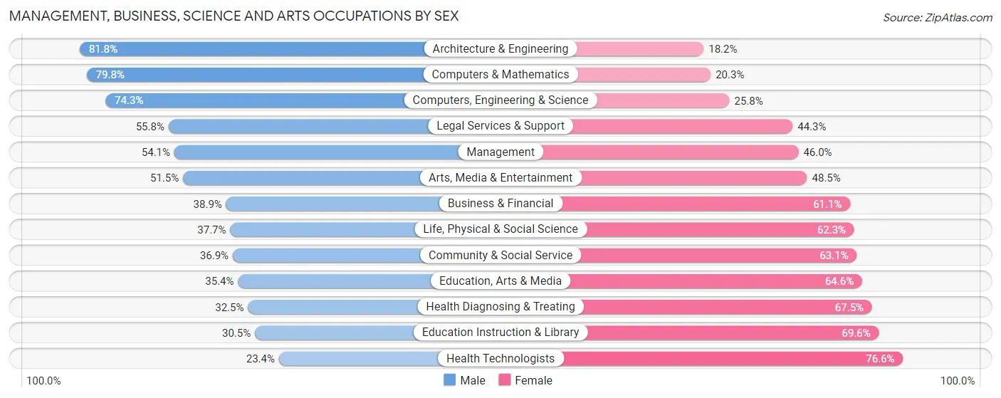 Management, Business, Science and Arts Occupations by Sex in Zip Code 78626