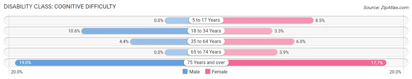 Disability in Zip Code 78629: <span>Cognitive Difficulty</span>