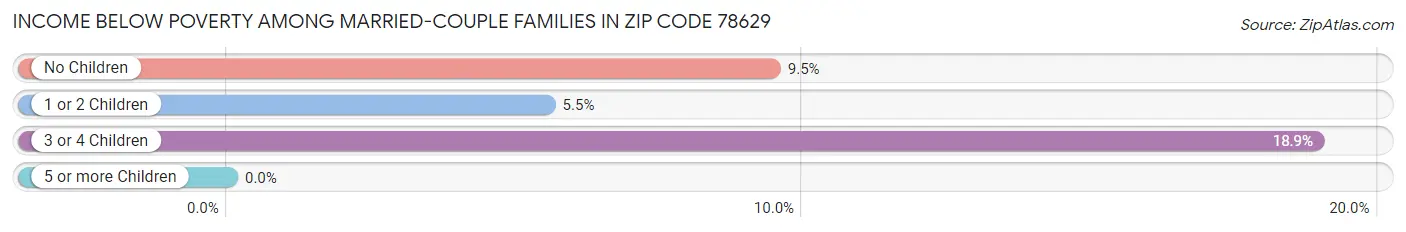 Income Below Poverty Among Married-Couple Families in Zip Code 78629