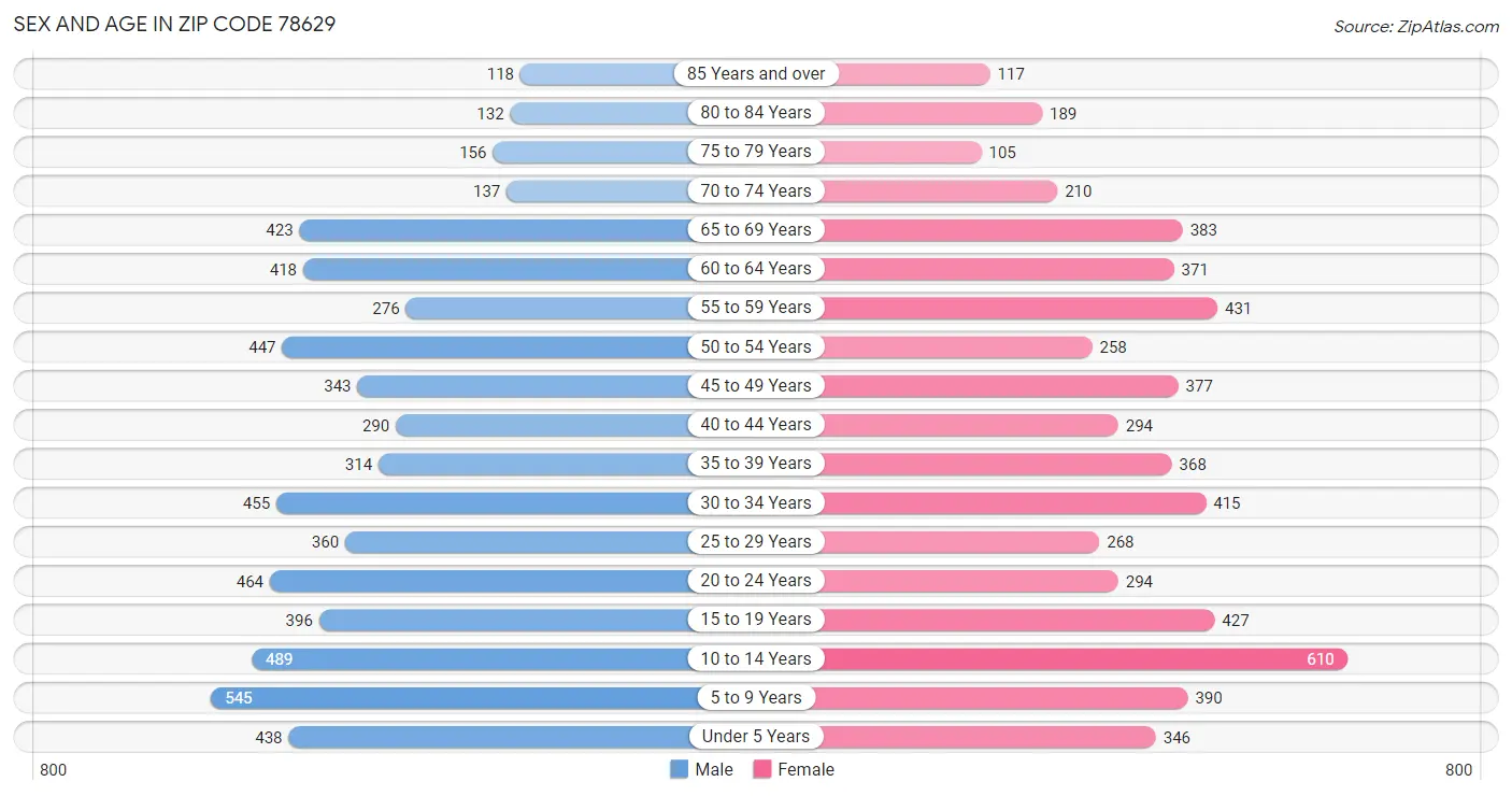 Sex and Age in Zip Code 78629