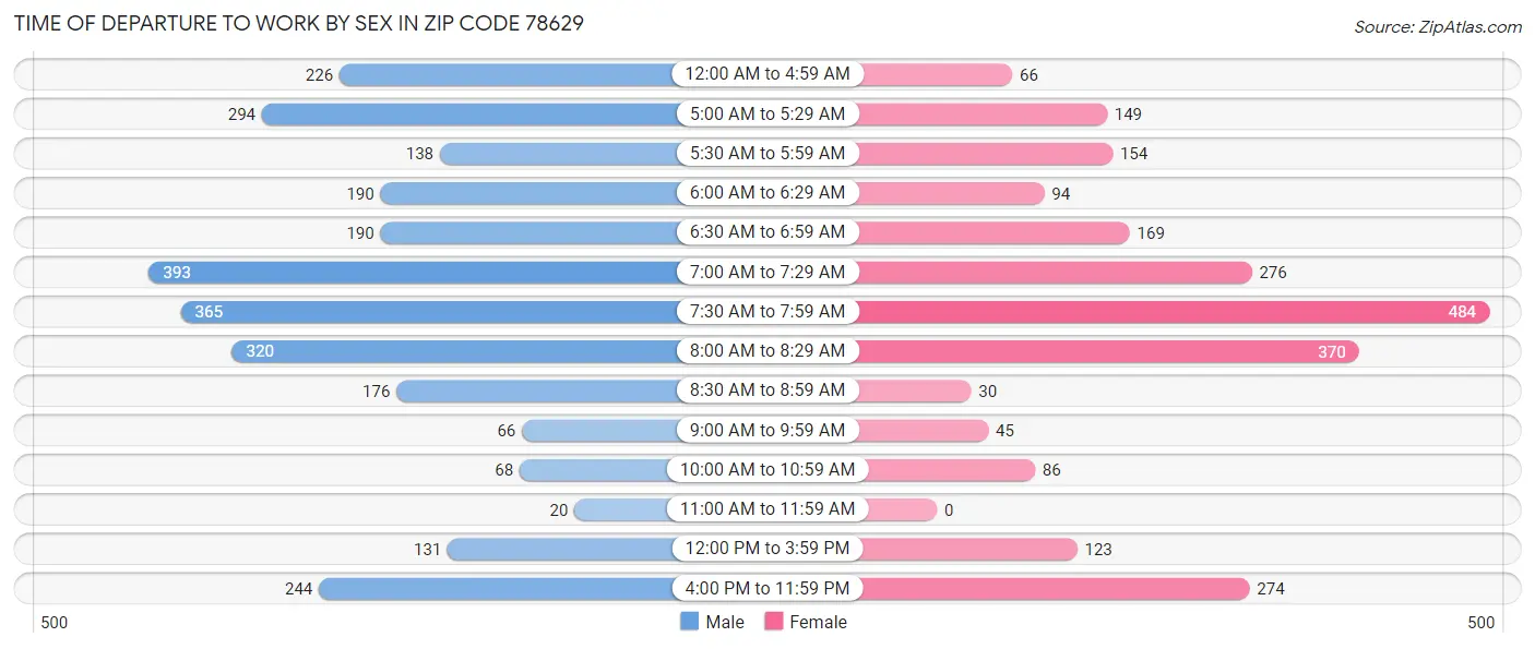 Time of Departure to Work by Sex in Zip Code 78629