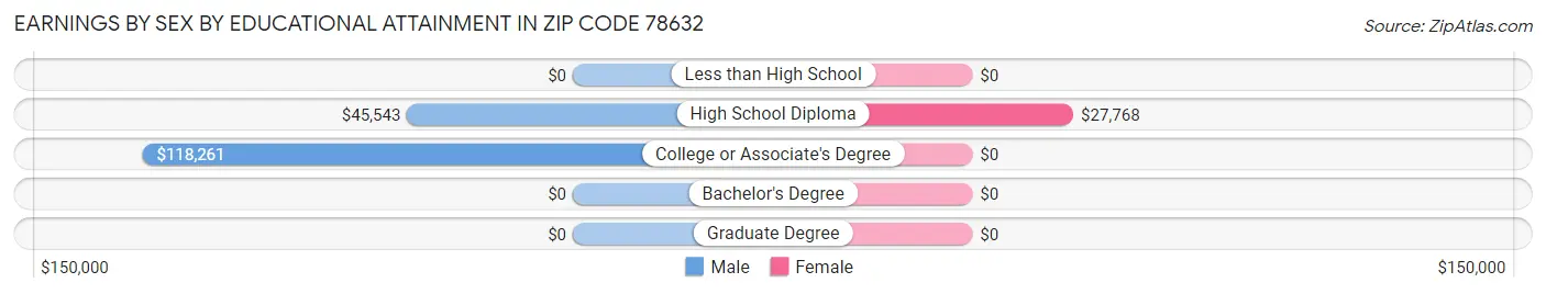 Earnings by Sex by Educational Attainment in Zip Code 78632