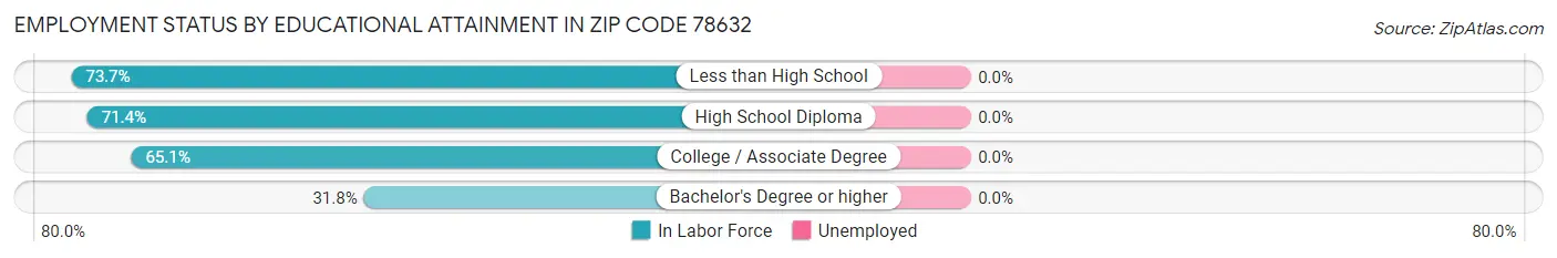 Employment Status by Educational Attainment in Zip Code 78632