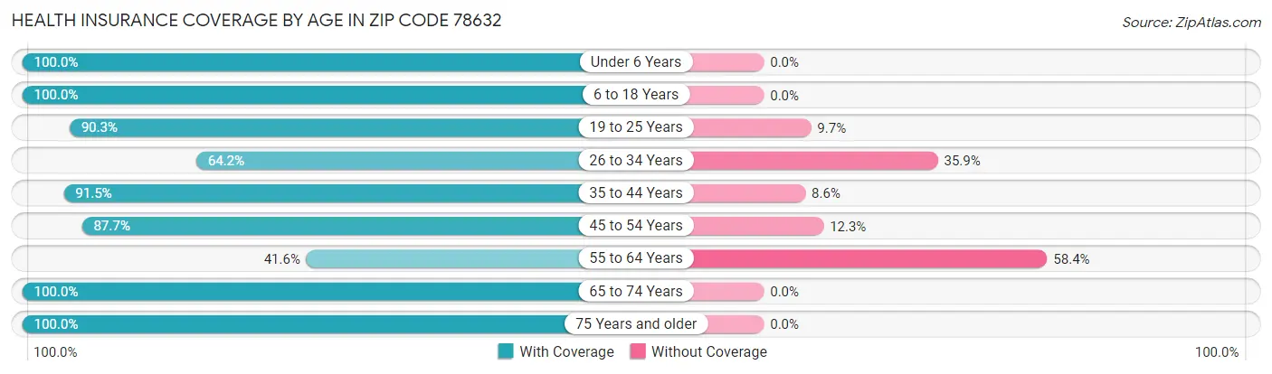 Health Insurance Coverage by Age in Zip Code 78632