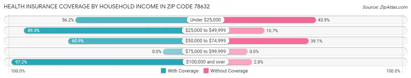 Health Insurance Coverage by Household Income in Zip Code 78632