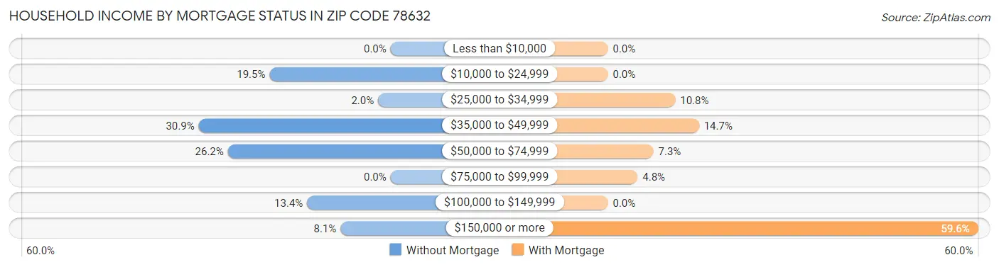 Household Income by Mortgage Status in Zip Code 78632