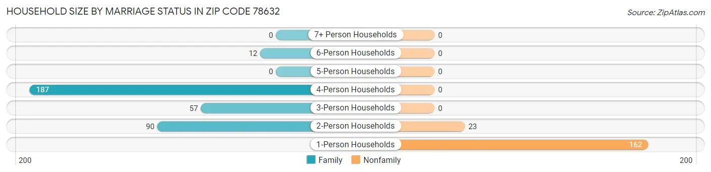 Household Size by Marriage Status in Zip Code 78632