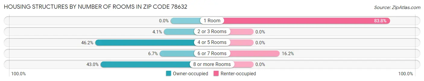 Housing Structures by Number of Rooms in Zip Code 78632