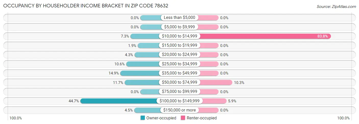 Occupancy by Householder Income Bracket in Zip Code 78632