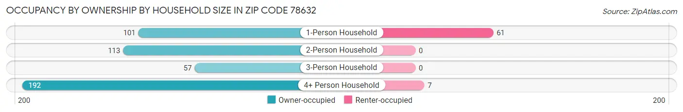 Occupancy by Ownership by Household Size in Zip Code 78632