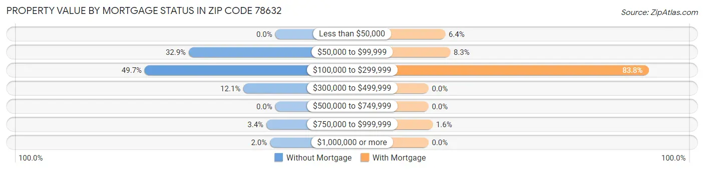 Property Value by Mortgage Status in Zip Code 78632