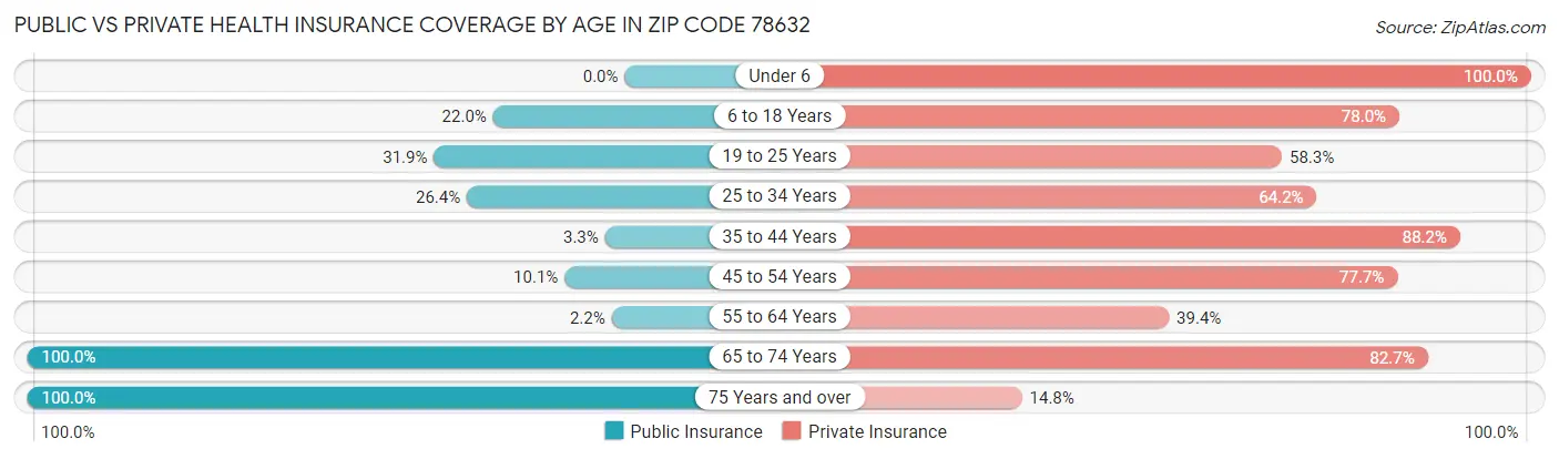 Public vs Private Health Insurance Coverage by Age in Zip Code 78632
