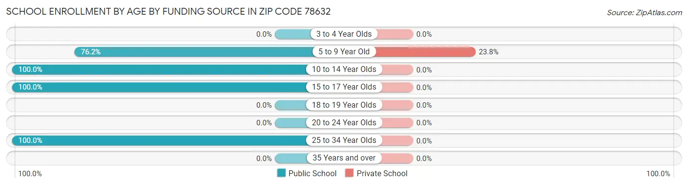 School Enrollment by Age by Funding Source in Zip Code 78632