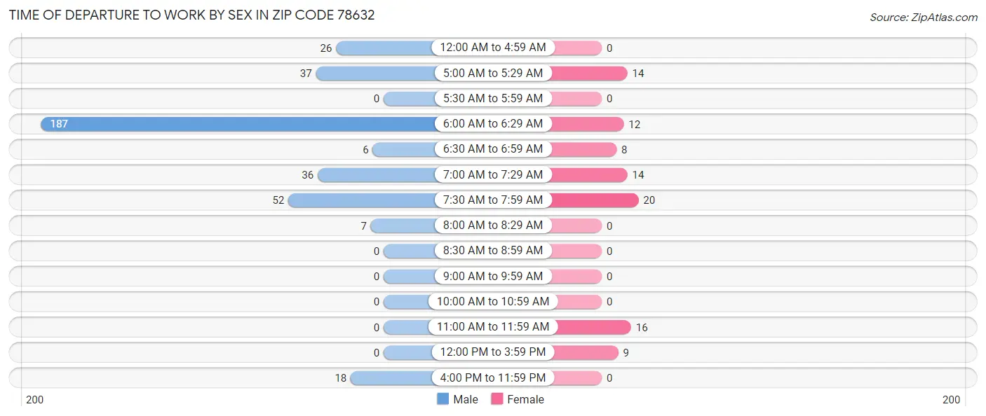 Time of Departure to Work by Sex in Zip Code 78632