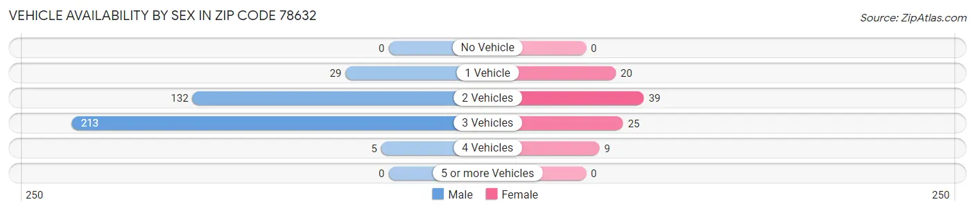 Vehicle Availability by Sex in Zip Code 78632