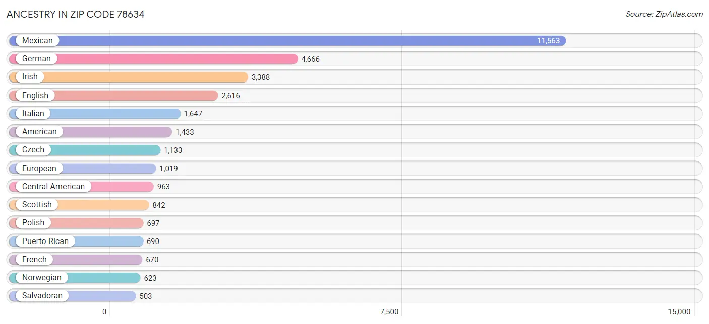 Ancestry in Zip Code 78634