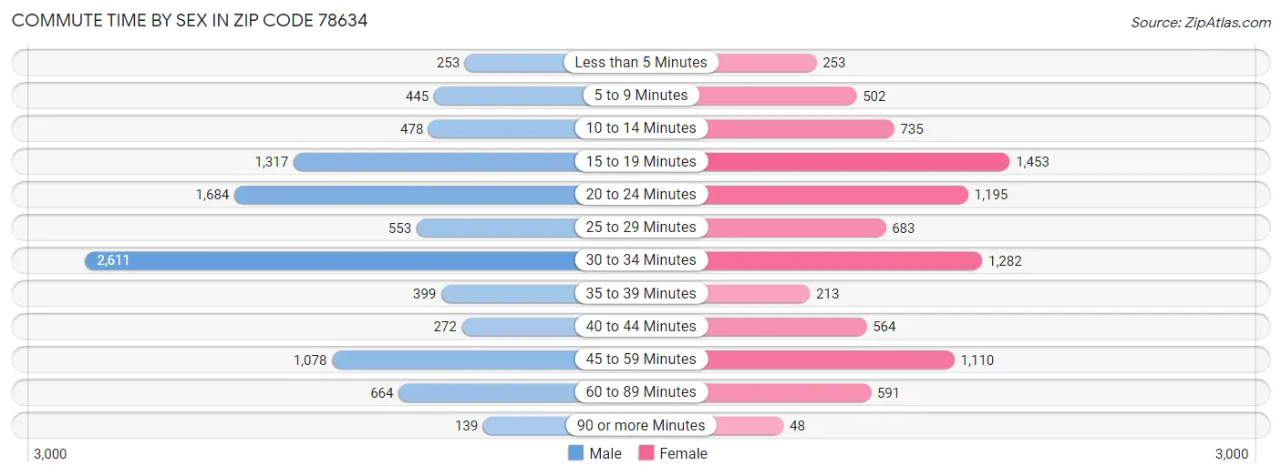 Commute Time by Sex in Zip Code 78634