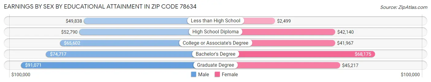 Earnings by Sex by Educational Attainment in Zip Code 78634