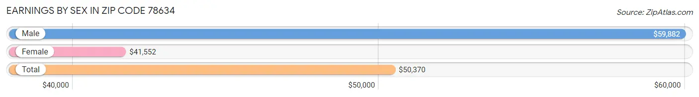 Earnings by Sex in Zip Code 78634