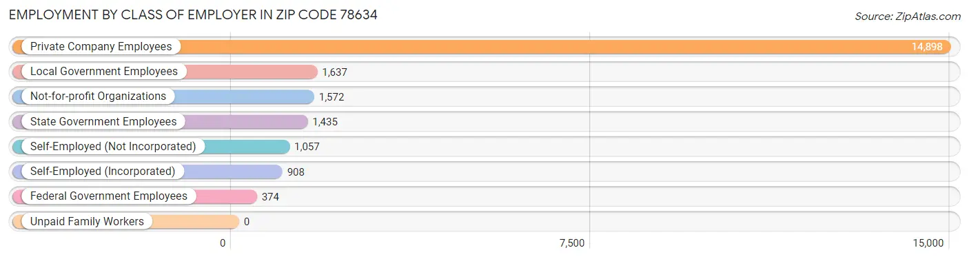 Employment by Class of Employer in Zip Code 78634