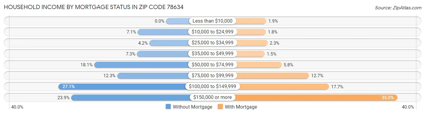 Household Income by Mortgage Status in Zip Code 78634