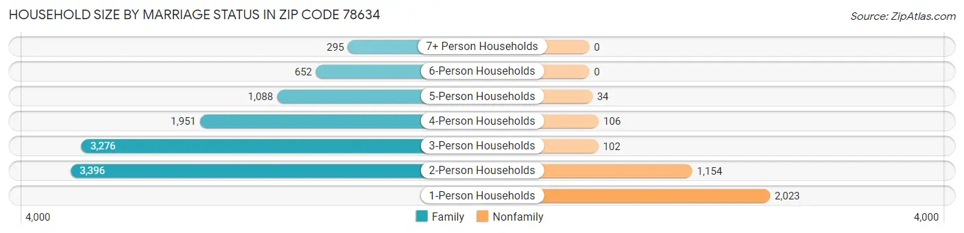 Household Size by Marriage Status in Zip Code 78634
