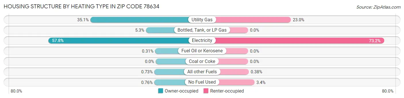 Housing Structure by Heating Type in Zip Code 78634