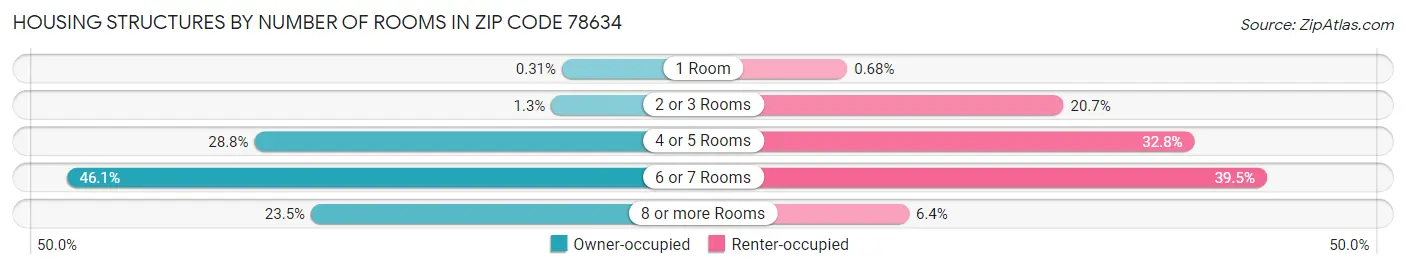 Housing Structures by Number of Rooms in Zip Code 78634