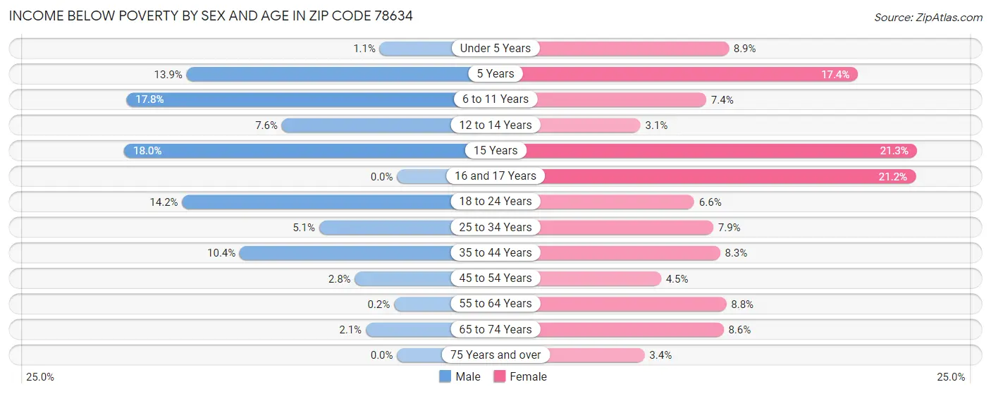Income Below Poverty by Sex and Age in Zip Code 78634
