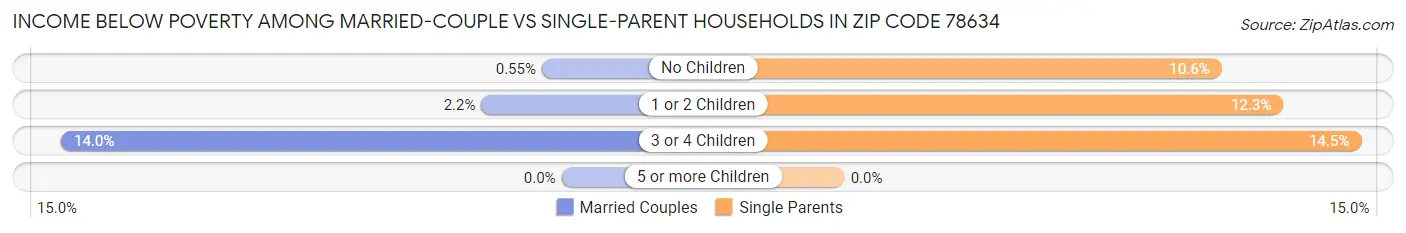 Income Below Poverty Among Married-Couple vs Single-Parent Households in Zip Code 78634