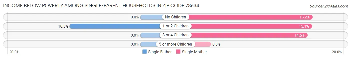 Income Below Poverty Among Single-Parent Households in Zip Code 78634