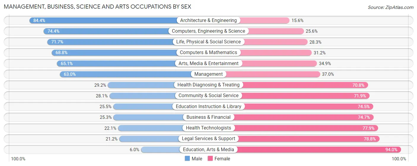 Management, Business, Science and Arts Occupations by Sex in Zip Code 78634