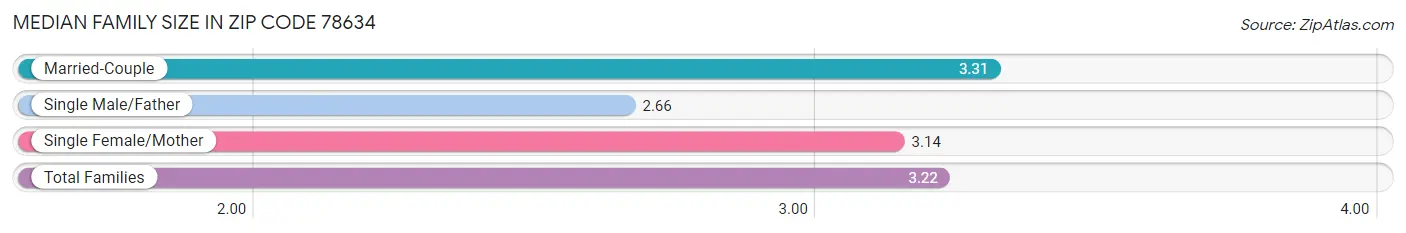 Median Family Size in Zip Code 78634