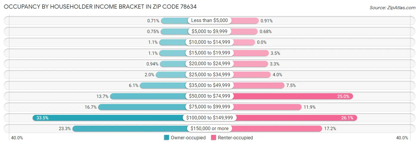 Occupancy by Householder Income Bracket in Zip Code 78634