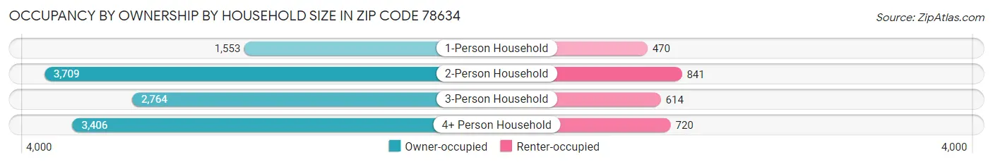 Occupancy by Ownership by Household Size in Zip Code 78634