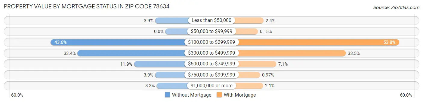 Property Value by Mortgage Status in Zip Code 78634