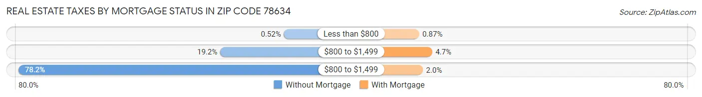 Real Estate Taxes by Mortgage Status in Zip Code 78634