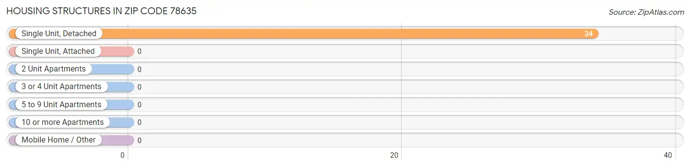 Housing Structures in Zip Code 78635