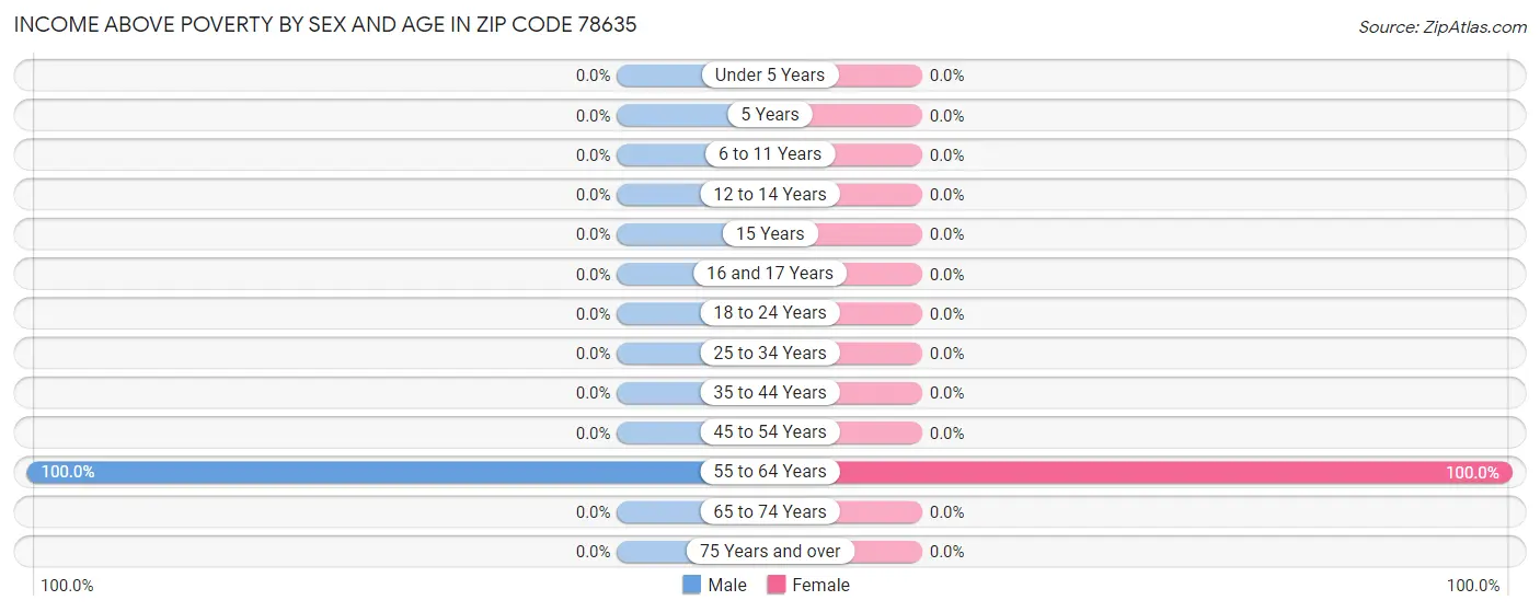 Income Above Poverty by Sex and Age in Zip Code 78635