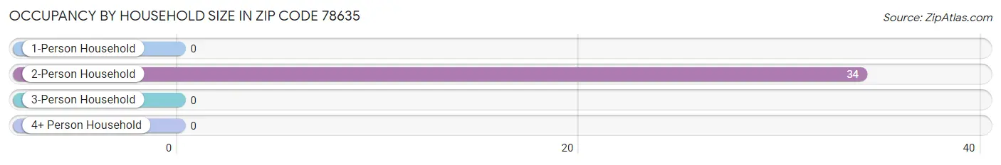 Occupancy by Household Size in Zip Code 78635