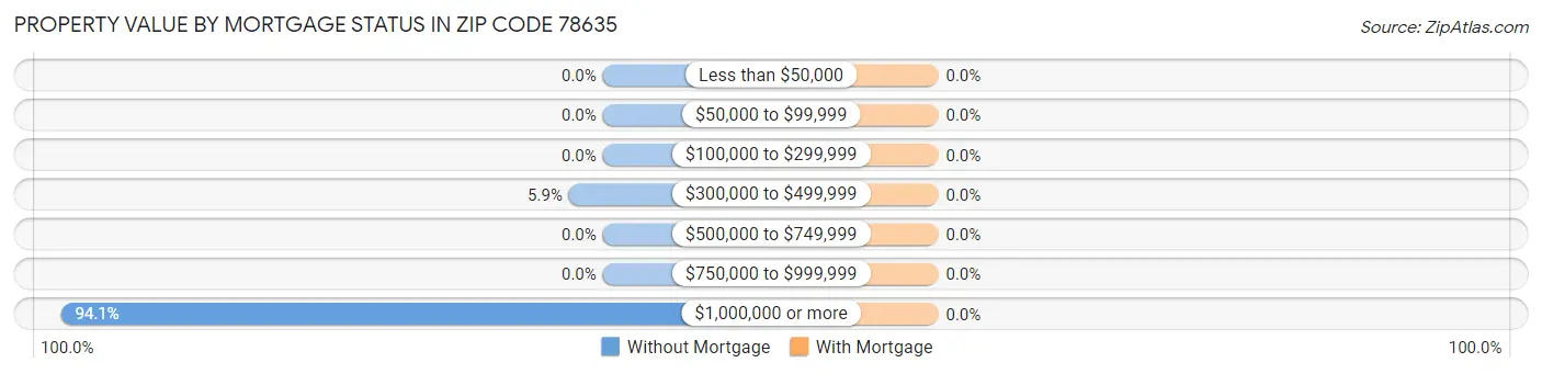 Property Value by Mortgage Status in Zip Code 78635