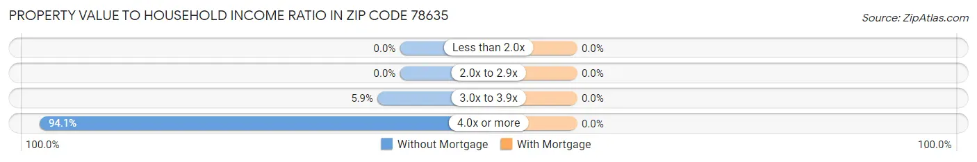 Property Value to Household Income Ratio in Zip Code 78635