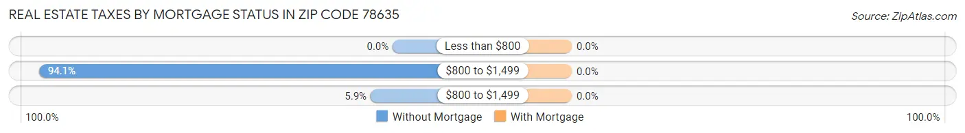 Real Estate Taxes by Mortgage Status in Zip Code 78635