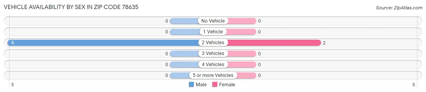 Vehicle Availability by Sex in Zip Code 78635