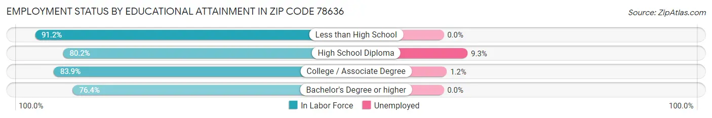Employment Status by Educational Attainment in Zip Code 78636