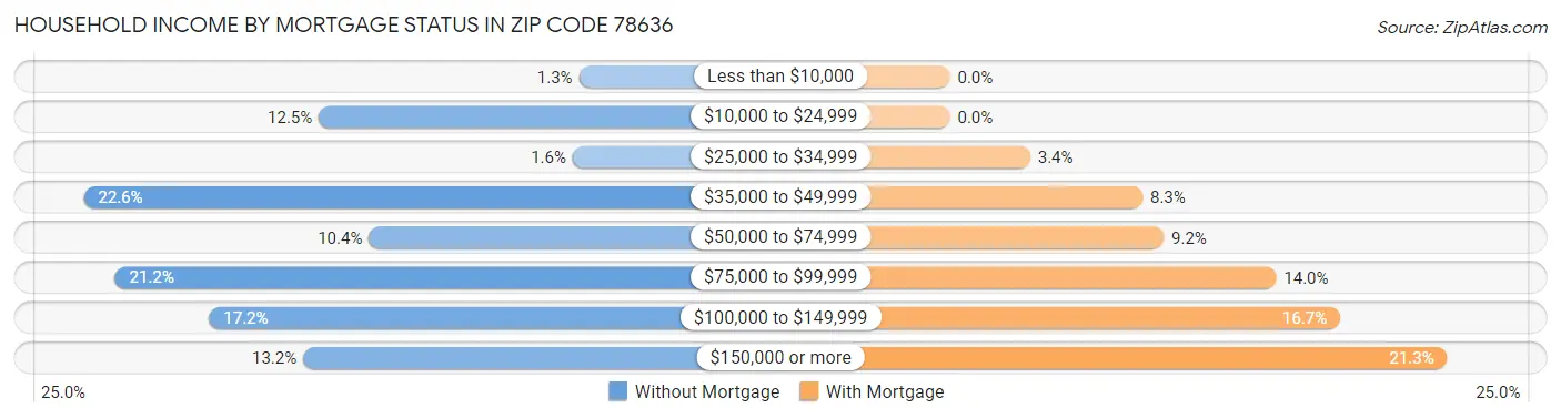 Household Income by Mortgage Status in Zip Code 78636