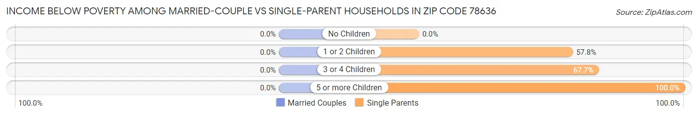 Income Below Poverty Among Married-Couple vs Single-Parent Households in Zip Code 78636