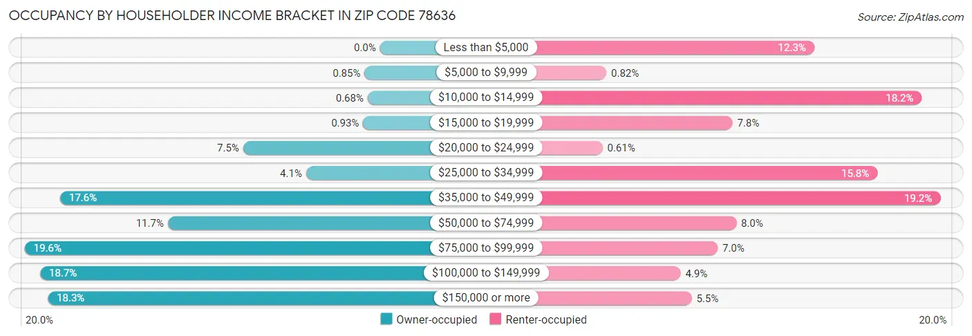Occupancy by Householder Income Bracket in Zip Code 78636