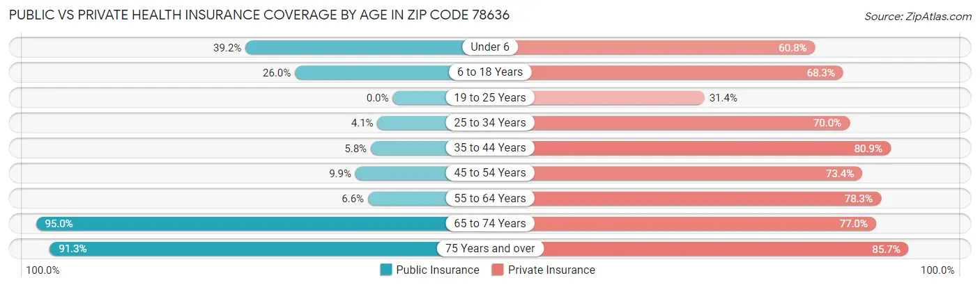 Public vs Private Health Insurance Coverage by Age in Zip Code 78636